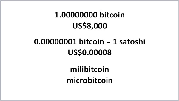 1 Bitcoin = 100 Million Satoshi